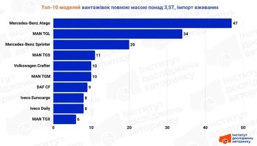 Фото 4 — Український ринок вантажівок у червні просів майже на 12%