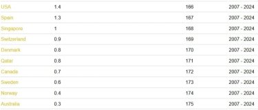 Фото 3 — Україна на сьомому місці у світовому рейтингу з "відтоку мізків": розумні фахівці масово залишають країну