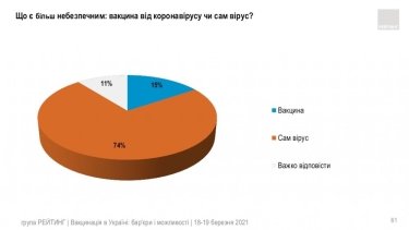 Фото 45 — Китайской вакцине доверяют почти вдвое меньше украинцев, чем индийской — опрос