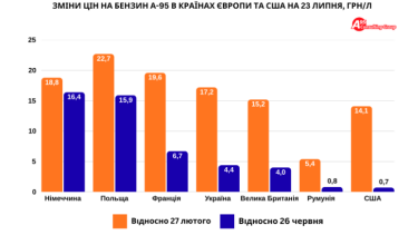 Фото 2 — Світовий стрибок цін на пальне: на скільки бензин і дизель подорожчали в Європі, США та Україні