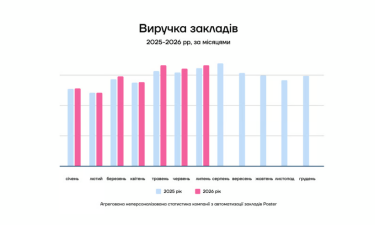 Фото 2 — Люди ходять рідше, але платять більше: що відбувається з ресторанами в Україні