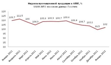 Фото 2 — Промышленное производство в Украине в январе 2012 года выросло на 2%