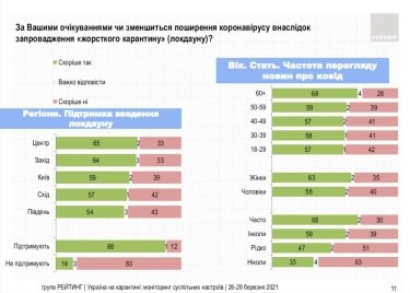 Фото 9 — Хотят локдауна и "жесткой руки": В Украине подросло число сторонников усиления карантина