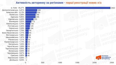 Фото 4 — Де в Україні купують більше легкових авто: активність авторинку за червень 2026