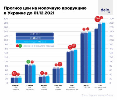 Фото 2 — Эксперты прогнозируют до конца года рост цен на молочную продукцию в Украине (ИНФОГРАФИКА)