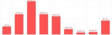 Фото 2 — Середня зарплата в Одесі у червні 2026: актуальний рівень доходів