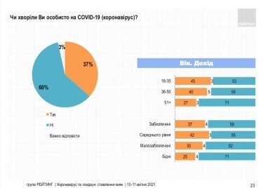 Фото 13 — 72% киевлян поддерживают локдаун — опрос