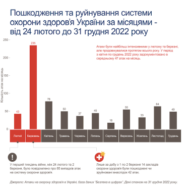 Фото 3 — Скільки атак вчинила Росія проти медичної системи України у 2022 році: розслідування