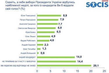 Фото 2 — Половина украинцев не готова голосовать за возможных кандидатов в президенты — соцопрос