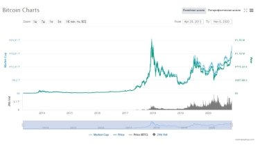 Фото 2 — Биткойн побил двухлетний рекорд стоимости