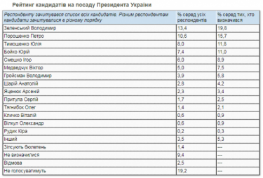Фото 2 — Рейтинг Зеленского упал ниже 20%, а у "Слуги народа" лишь четвертое место — опрос