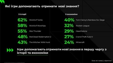 Фото 4 — Украинские геймеры изучают историю по "Ведьмаку", а экономику по Minecraft, — исследование