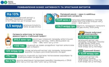 Фото 2 — Налоговая зафиксировала рост выручки бизнеса: в каких сегментах больше всего