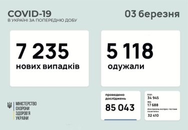 Фото 2 — Коронавирус: за сутки в Украине более 7200 новых заражений, 185 человек умерли