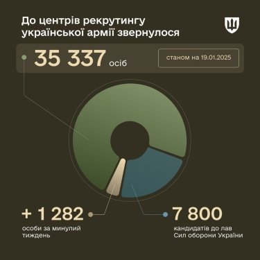 Фото 3 — Самые популярные направления в армейских рекрутинговых центрах: какие профессии выбирают