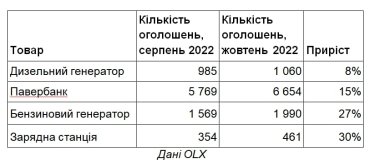 Фото 3 — Буржуйки, радиаторы и повербанки: что украинцы скупают перед зимой и какие сейчас цены