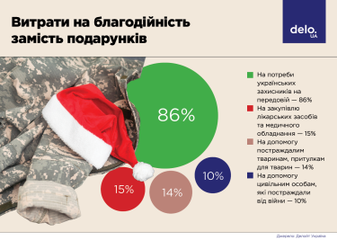 Фото 4 — Рождественско-новогодний шоппинг: сколько денег и на какие подарки украинцы готовы потратить на праздники