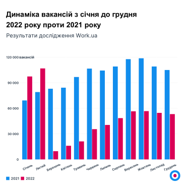 Фото 2 — Ринок праці пережив блекаути й 2023 рік розпочався з відновлення