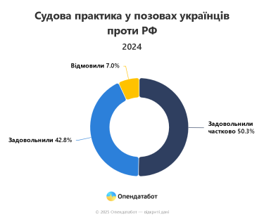 Фото 3 — Граждане и бизнес отсудили у РФ 913 млрд грн за ущерб от войны: самый больший иск составляет 999 квадриллионов гривен