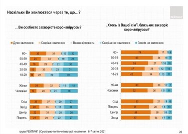 Фото 9 — Число сторонников локдауна в Украине подросло до 65%, среди "кличковцев" их 83% — опрос