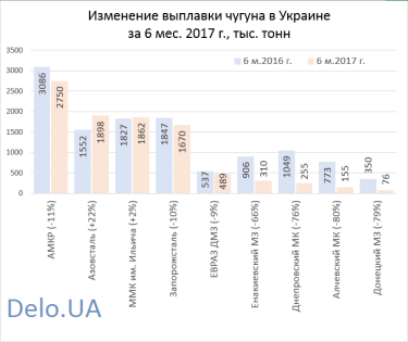 Фото 2 — Кто из металлургов Украины смог увеличить производство в 1 полугодии 2017 года