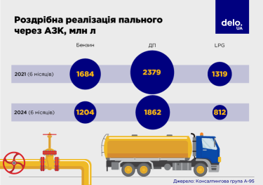 Фото 6 — Октанова частка: український ринок нафтопродуктів готується до збільшення податкових платежів