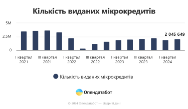 Фото 2 — Сколько задолжали украинцы по микрокредитам