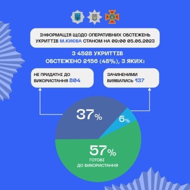 Фото 3 — В Украине проверили более 50 тысяч укрытий: сколько оказались непригодными (ИНФОГРАФИКА)