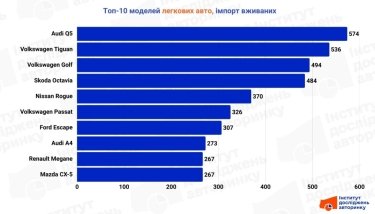 Фото 14 — ТОП 10 найпопулярніших пригнаних легкових авто в Україні (лютий 2026)