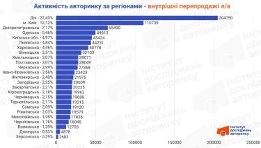 Фото 2 — Автомобільний ринок України у 2025 році: цифровізація та регіональна концентрація
