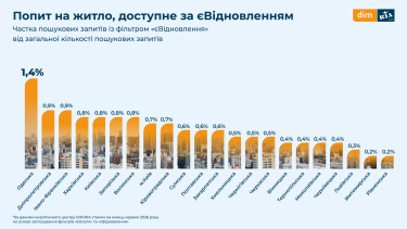 Фото 7 — Де в Україні найбільше житла за “єОселею” та “єВідновленням”