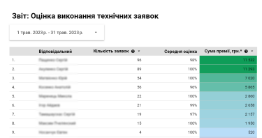 Фото 4 — Умная мотивация. Как повысить эффективность сотрудников, «работающих руками»