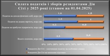 Фото 3 — Резидентів "Дія.City" поменшало майже на 300 компаній