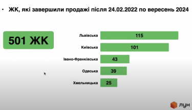Фото 3 — За время войны в Украине стартовали продажи в почти 500 новых ЖК: какие регионы лидируют
