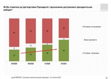Фото 10 — Рейтинг Зеленского упал до 21%, за месяц его отставки захотели еще 11% украинцев