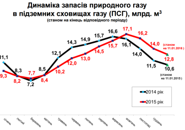 Фото 6 — "Энергоэкономный" год: как Украина сократила потребление газа, угля и электричества
