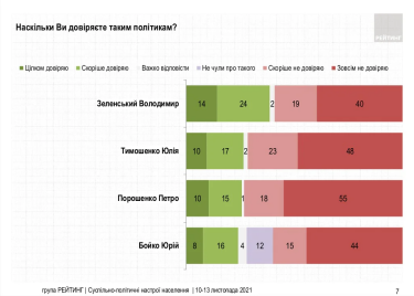 Фото 6 — Уровень поддержки Зеленского и "Слуги народа" перестал падать - опрос группы "Рейтинг"