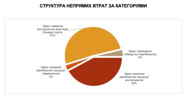 Фото 2 — Непрямі втрати у сільському господарстві України внаслідок війни оцінили у $23 млрд