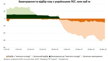 Фото 3 — Ринок газу: Як пройшов перший місяць опалювального сезону