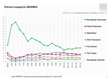 Фото 5 — Поддержка "Слуги народа" за две недели подросла еще на 2 пункта — опрос