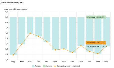 Фото 2 — Девальвация в 2024 году превысит 10%. Почему гривна постепенно уступает доллару?