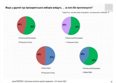 Фото 5 — Рейтинг Зеленского упал до 21%, за месяц его отставки захотели еще 11% украинцев