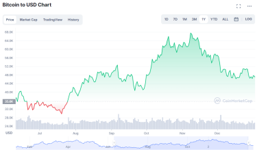 Фото 2 — Биткоин провалился ниже $40 тысяч, подешевев до пятимесячного минимума