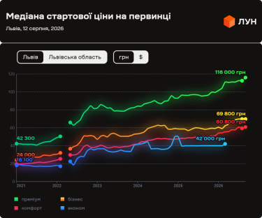 Фото 3 — Ціни на первинці у Львові в серпні 2026 (інфографіка)