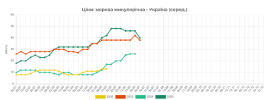 ціни на моркву, графік