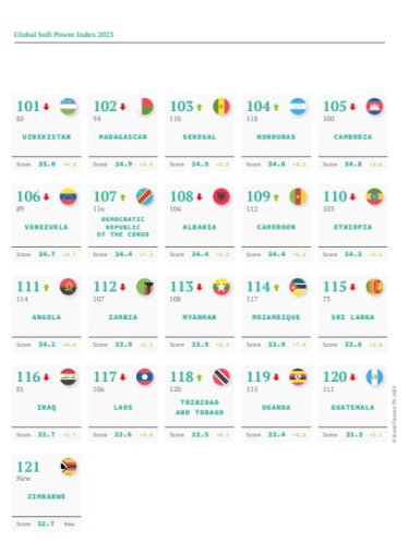 Україна в міжнародних рейтингах, Global Soft Power Index, рейтинг впливових країн