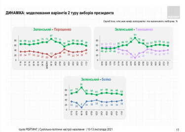 Фото 5 — Уровень поддержки Зеленского и "Слуги народа" перестал падать - опрос группы "Рейтинг"