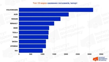 Фото 2 — Рынок авто с пробегом растет: что чаще всего завозили и покупали