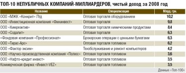 Фото 3 — ТОП-10 непубличных компаний-миллиардеров (обновлено)
