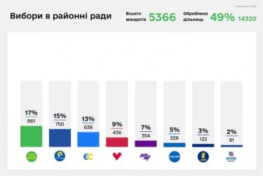 Фото 3 — "Слуга народа" заявляет о победе на выборах в областные и районные советы